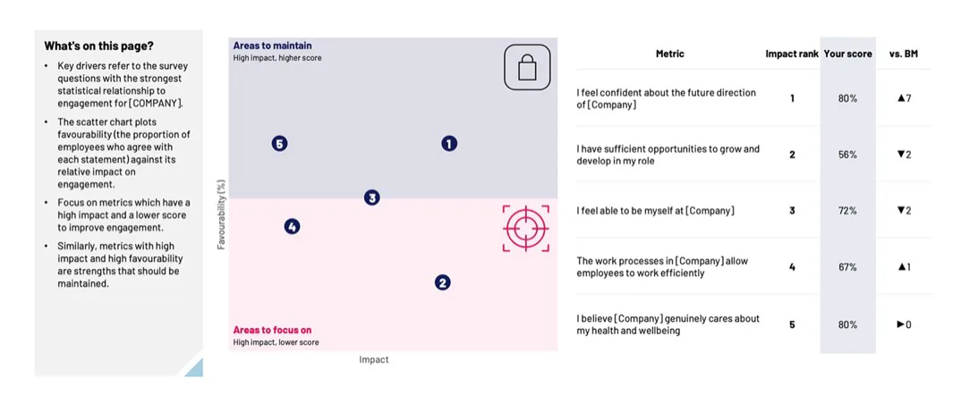 Example report slide plotting key drivers of engagement by impact and favourability, with a ranked metric table
