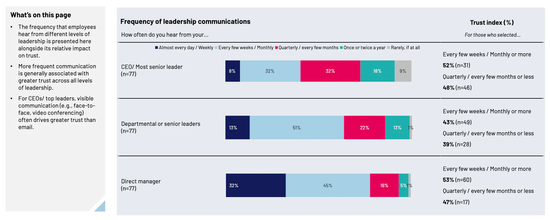 Example report slide showing frequency of leadership communications charts against a trust index
