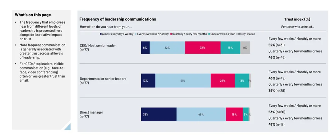 Example report slide showing frequency of leadership communications charts against a trust index