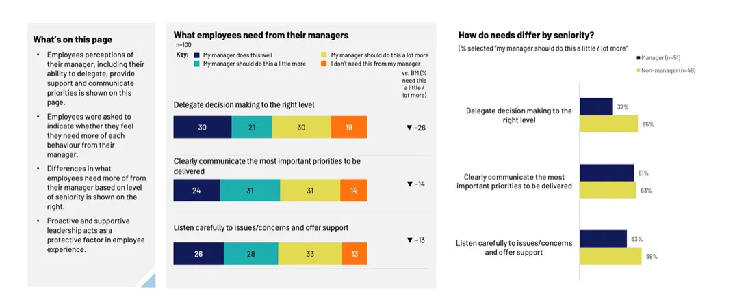Example report slide comparing what employees need from their managers by seniority