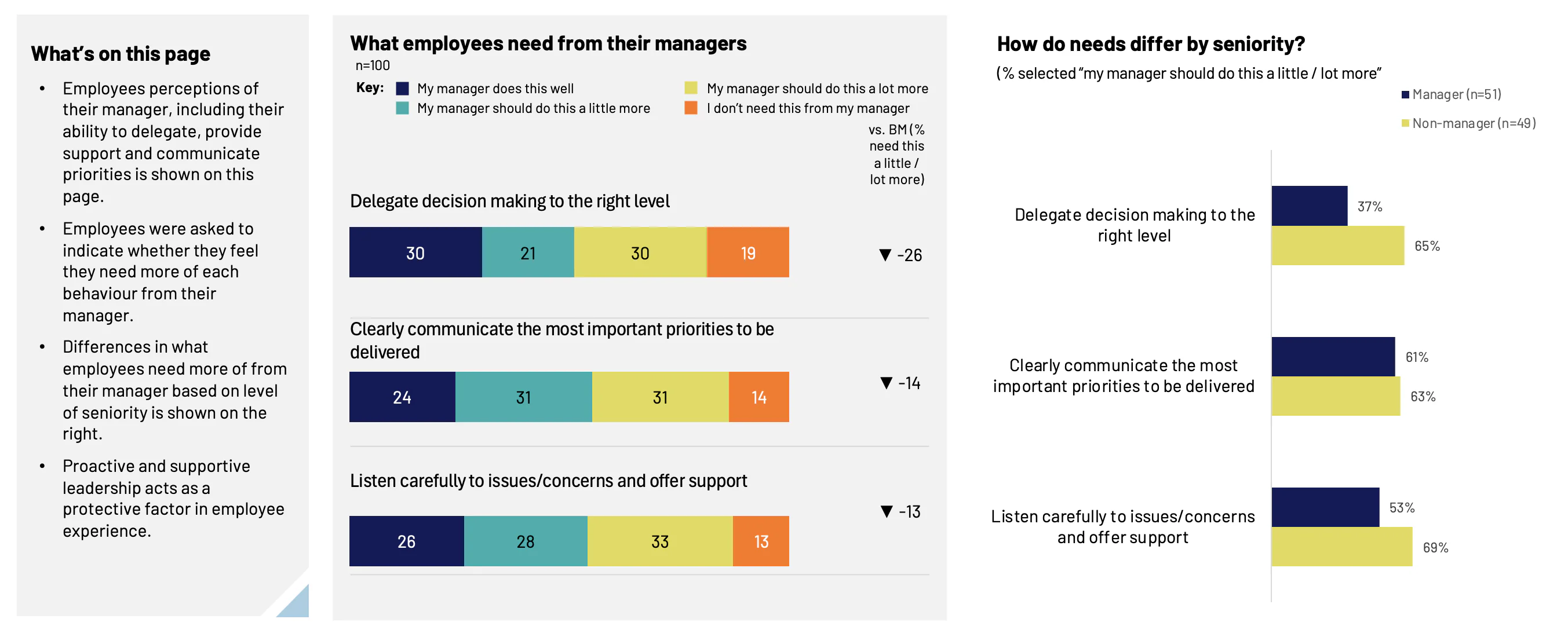Example report slide comparing what employees need from their managers by seniority